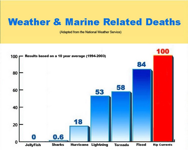 Weather and Marine Related Deaths