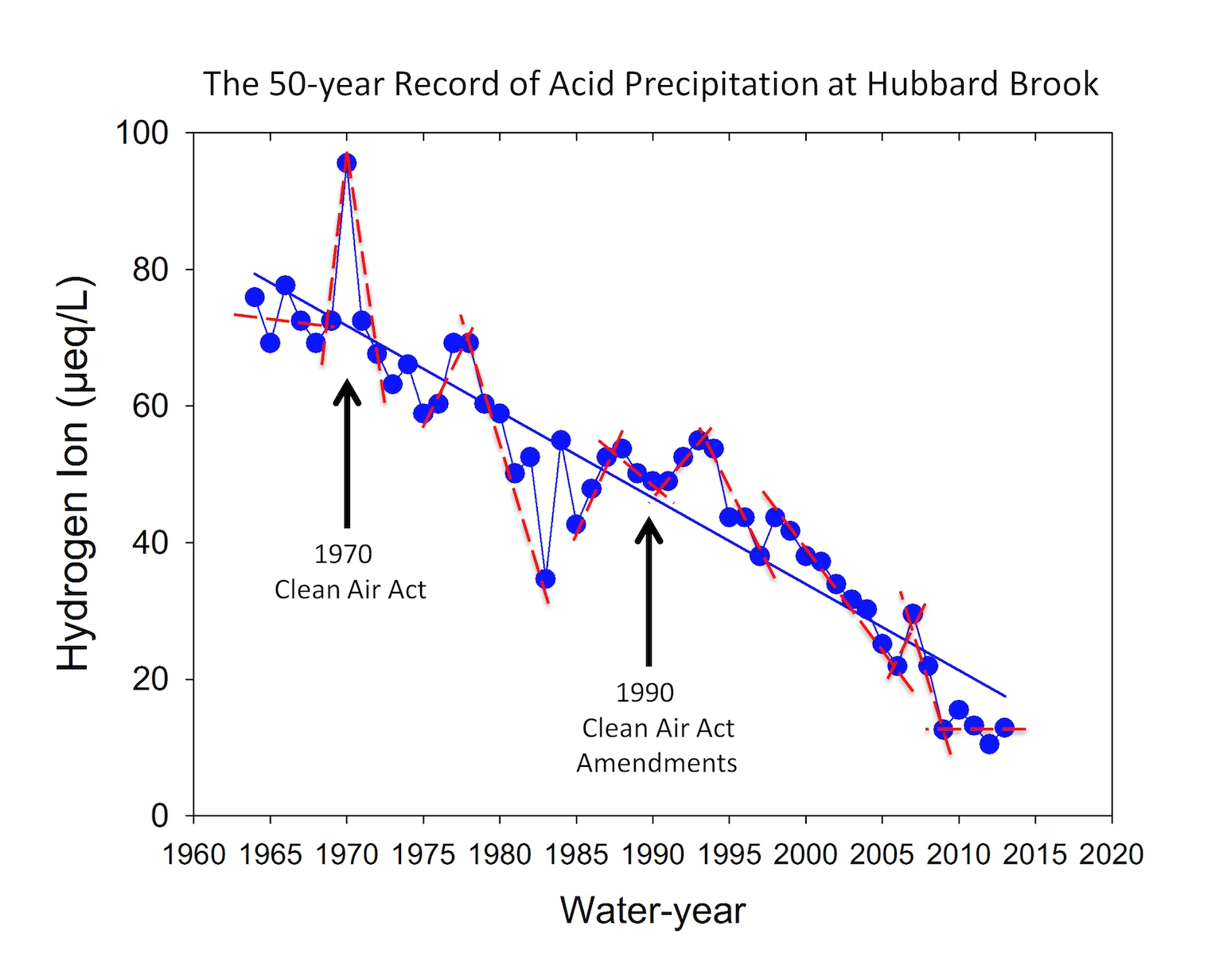 The 50-year record of Acid Precipitation at Hubbard Brook (from Holmes & Likens 2016)